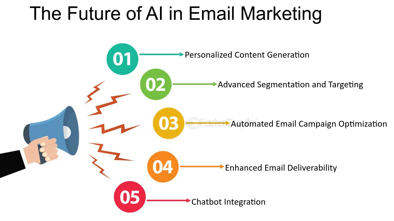  AI Email Marketing Trends