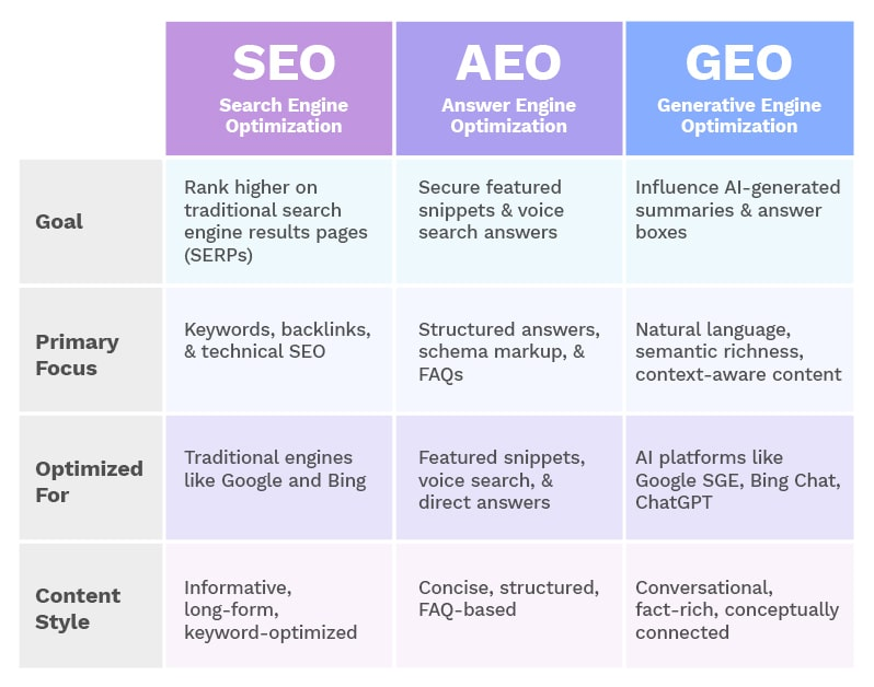 What's the difference between AEO and SEO