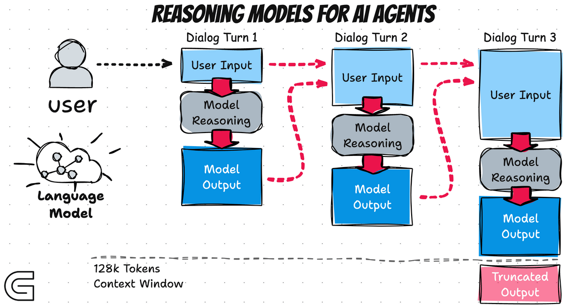 Reasoning Models