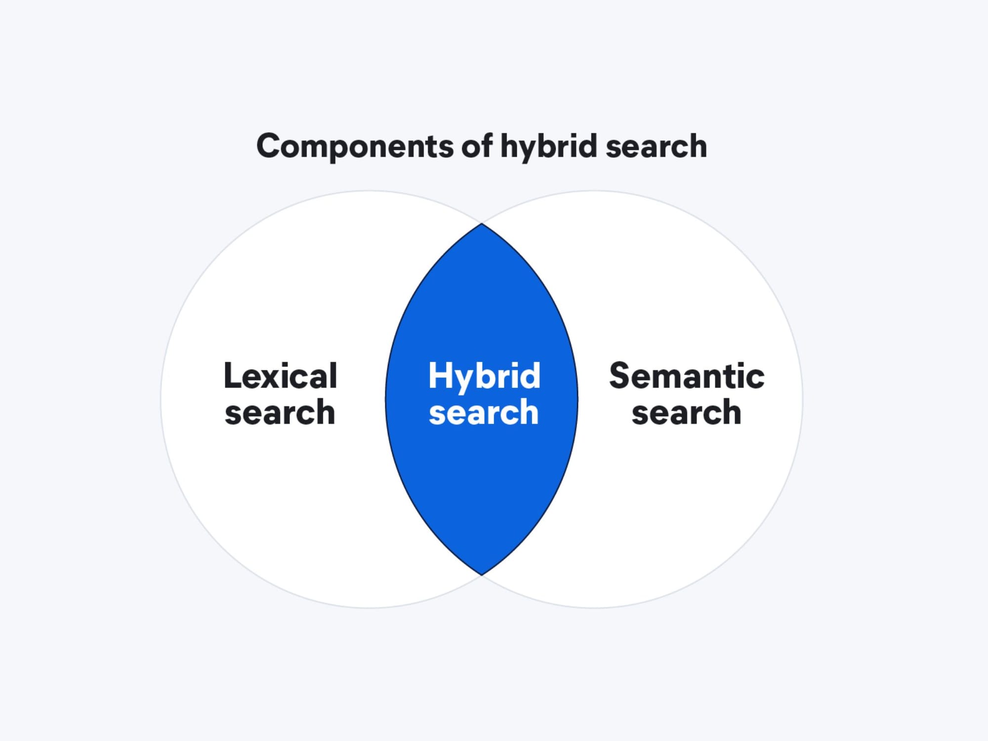 Hybrid Search Components
