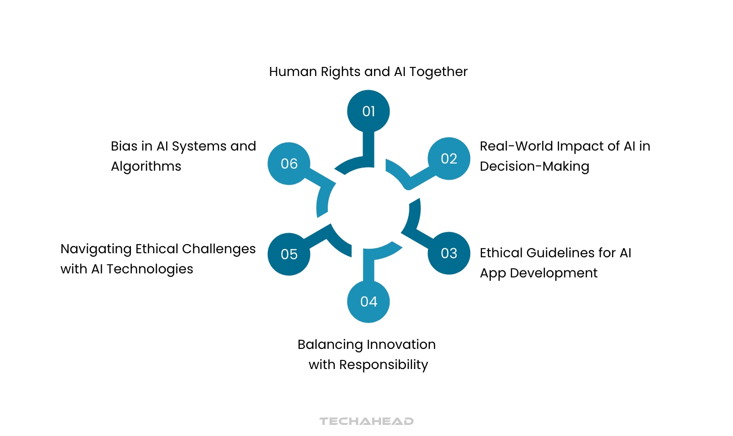 Ethical AI Awareness