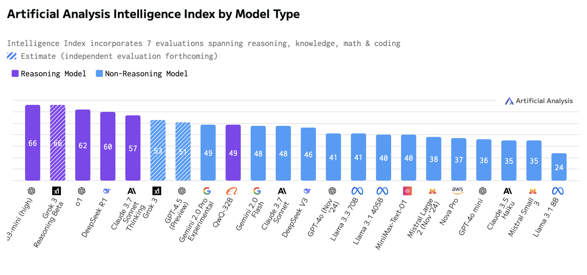 Reasoning Models