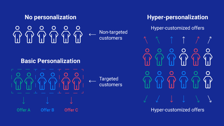 AI Hyper Personalization