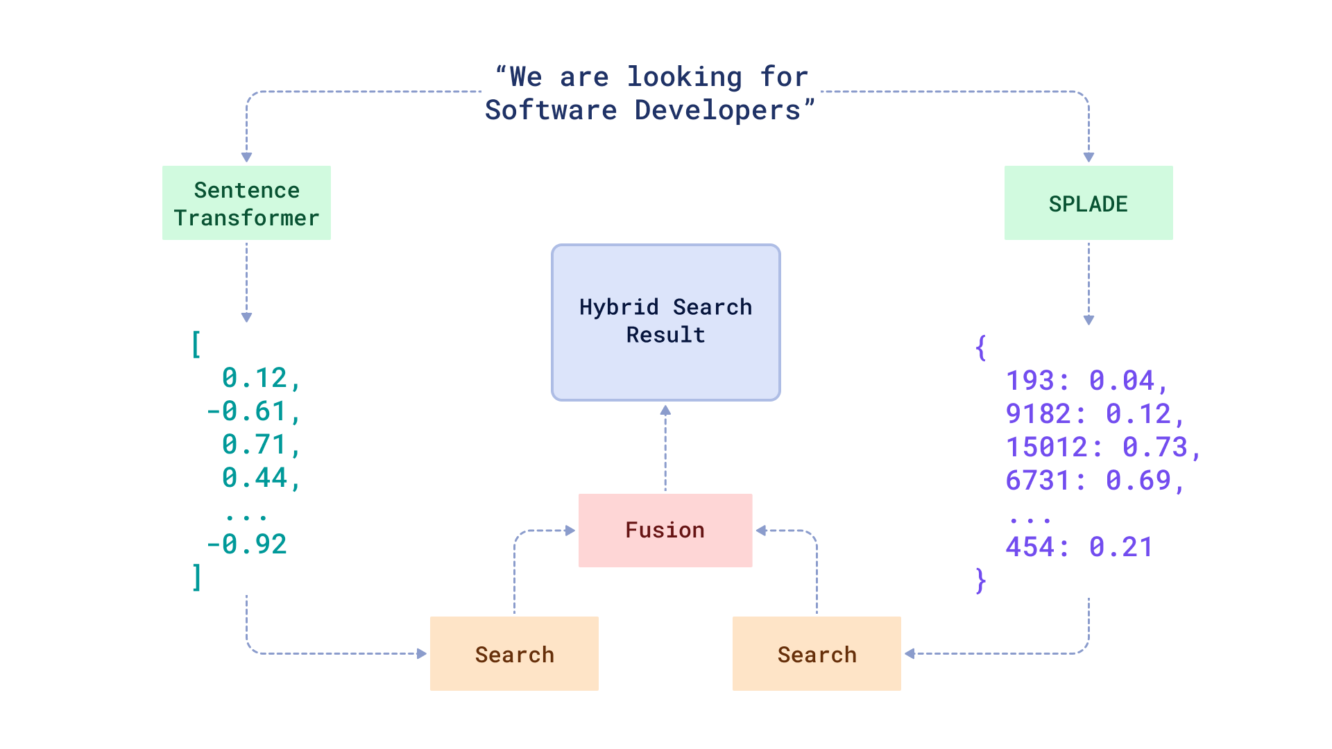  Full Hybrid Search