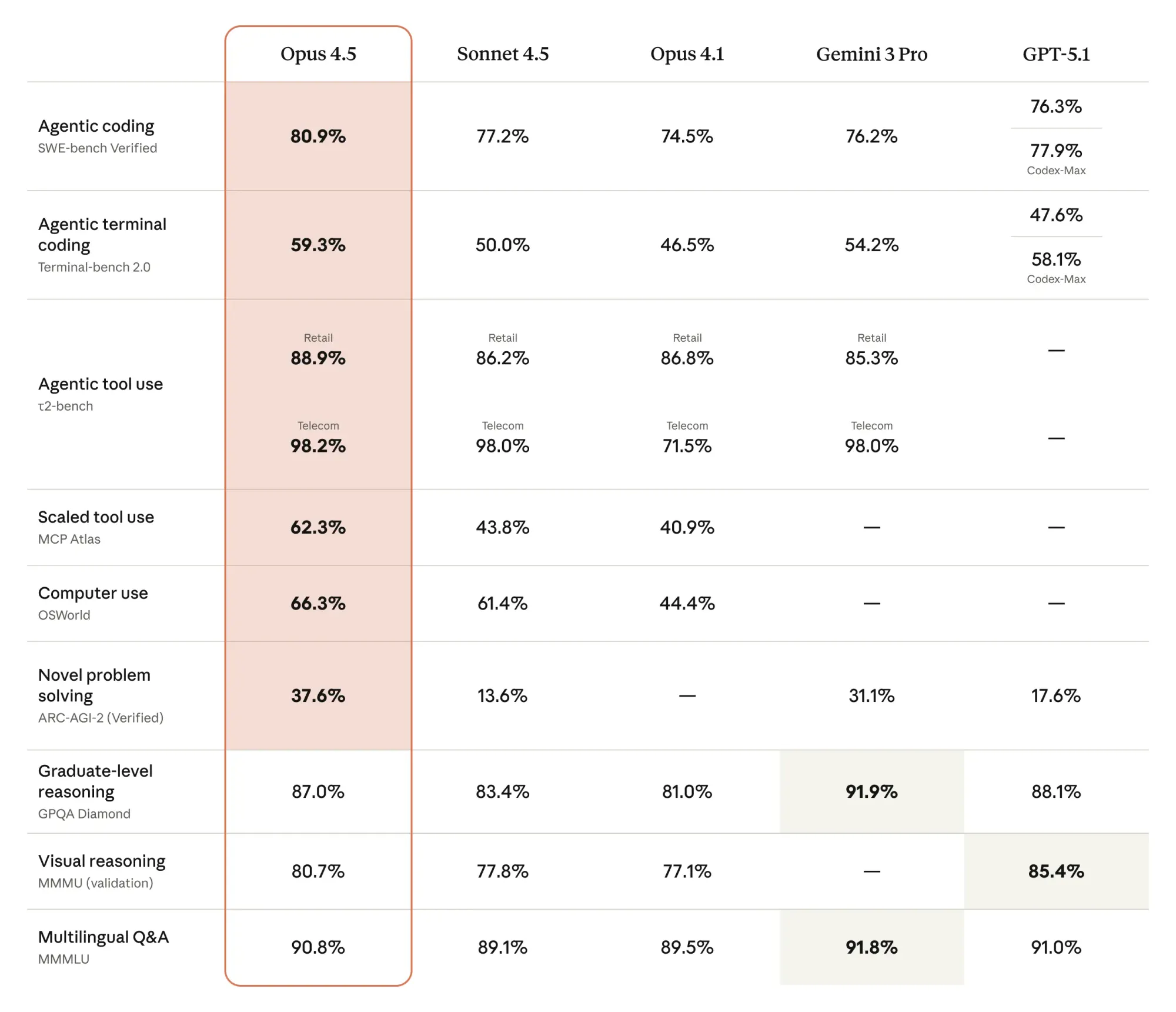 Claude Opus 4.5 vs Sonnet 4.5 / Opus 4.1 / Gemini 3pro . GPT-5.1