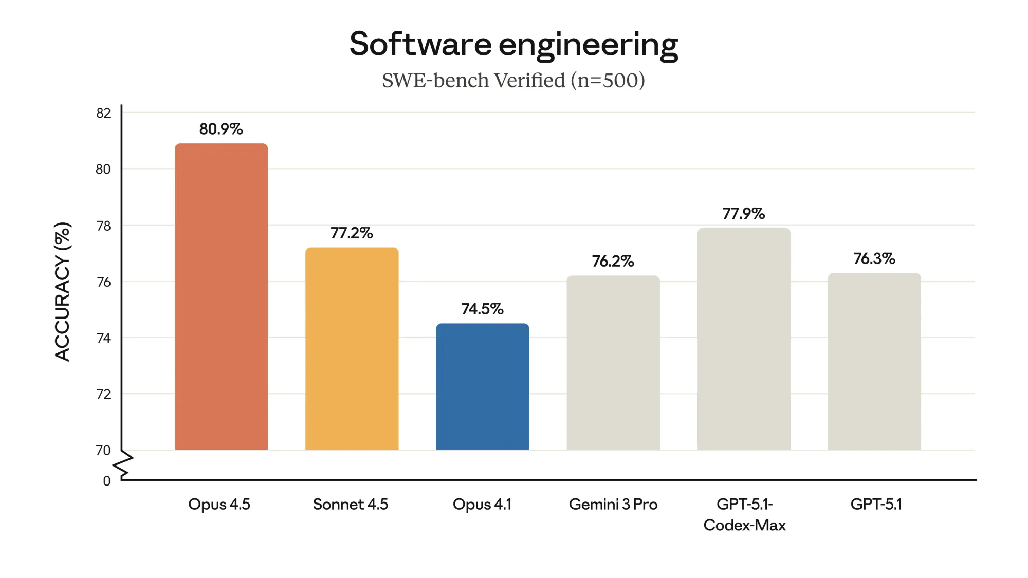 Opus 4.5 vs Sonner 4.5 / Opus 4.1 / Gemini 3 Pro / GPT 5.1 Codex-Max