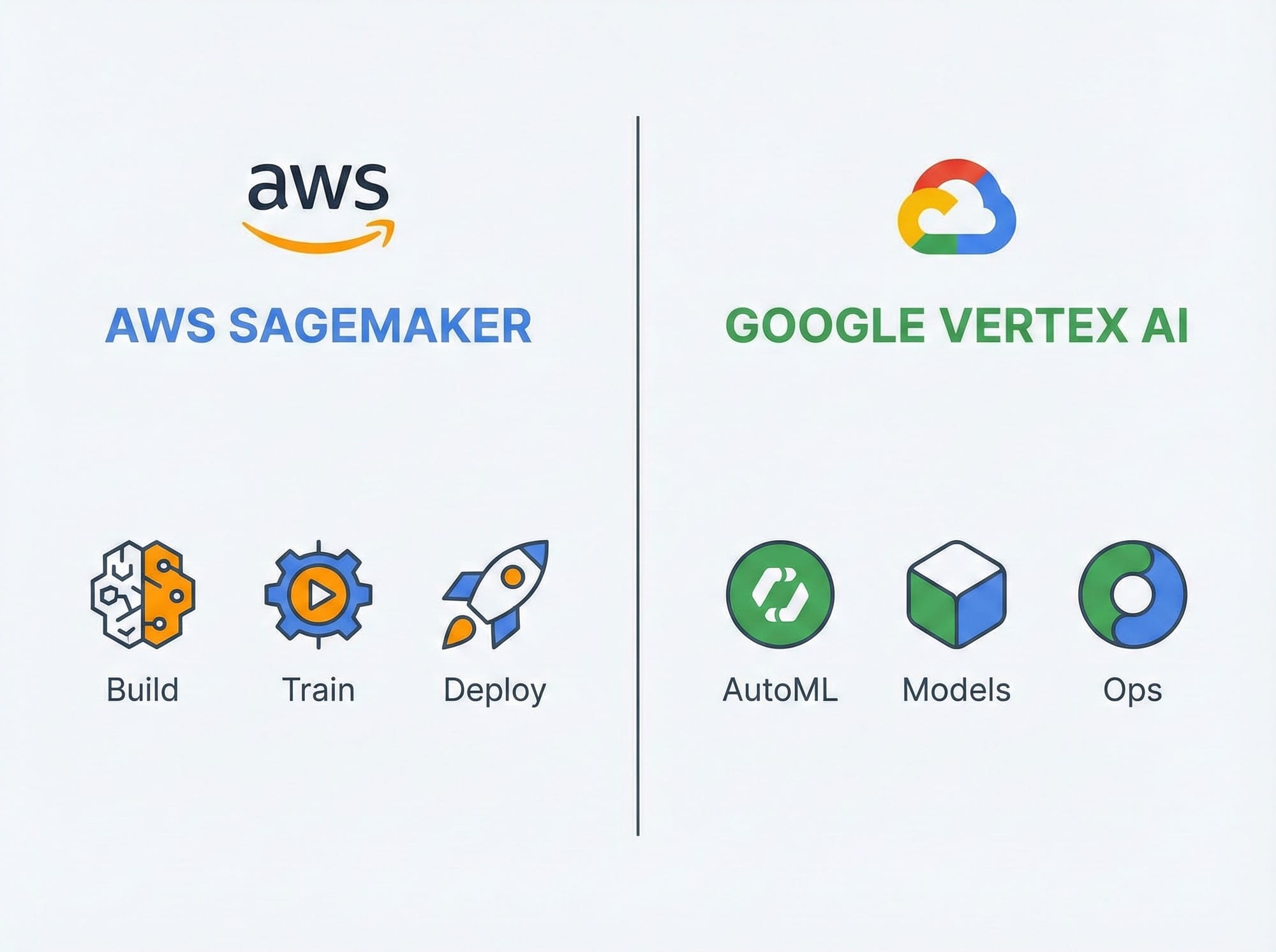 AWS SageMaker vs Google Vertex AI: The Complete 2025 Comparison for ML Developers