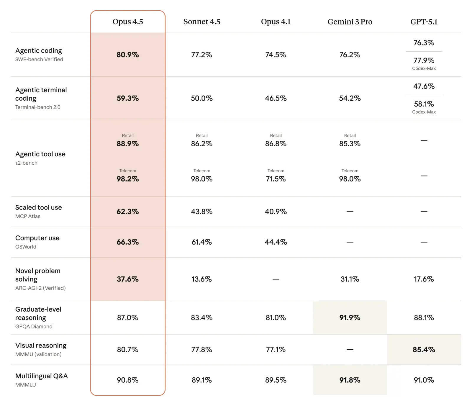Benchmark Comparison