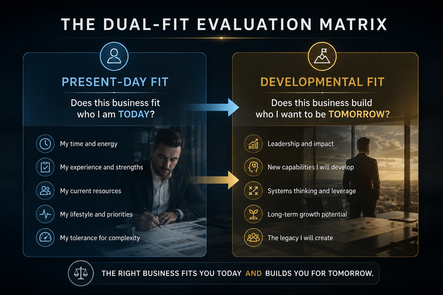 Dual-Fit Evaluation Matrix comparing present-day fit—current strengths, resources, lifestyle, and capacity—with developmental fit—leadership, new capabilities, systems thinking, growth, and legacy