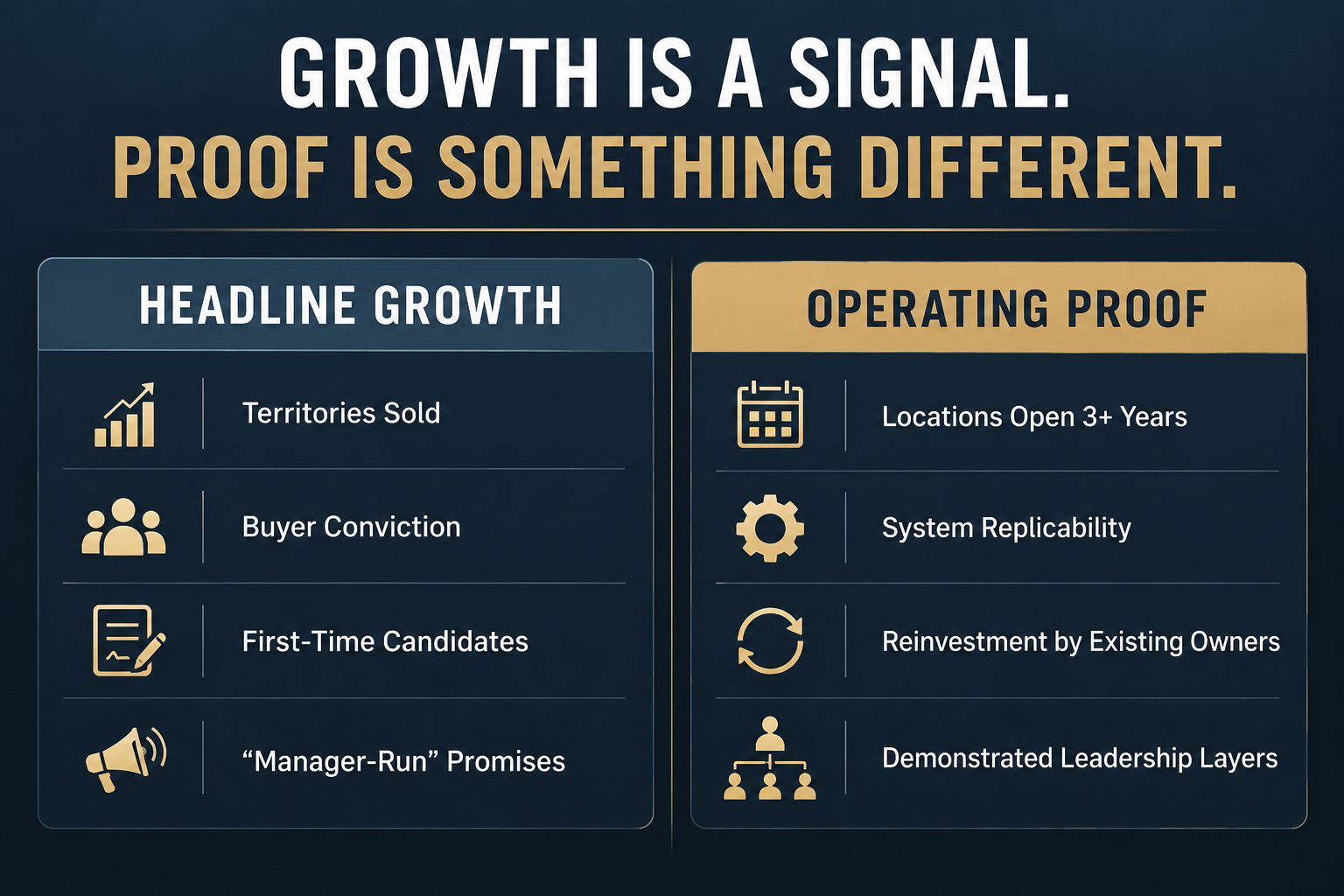 Comparison of franchise growth signals and operating proof, contrasting territories sold and buyer interest with seasoned locations, system replicability, owner reinvestment, and demonstrated leadership layers.