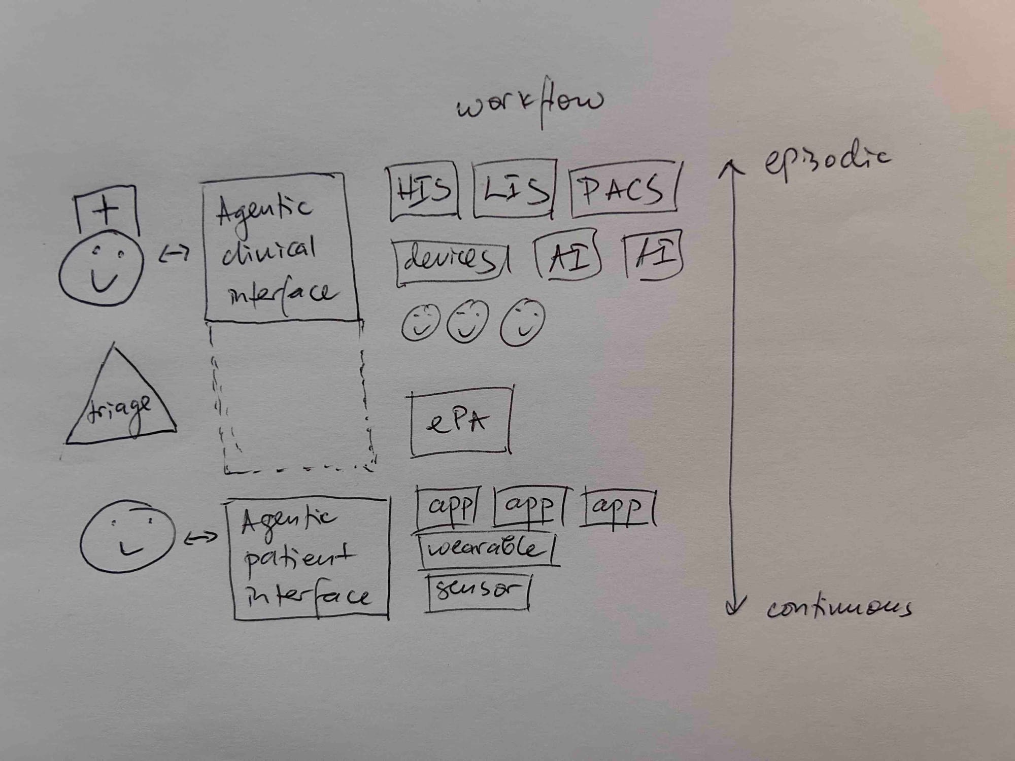 Agentic Clinical Interface / Agentic Patient Interface