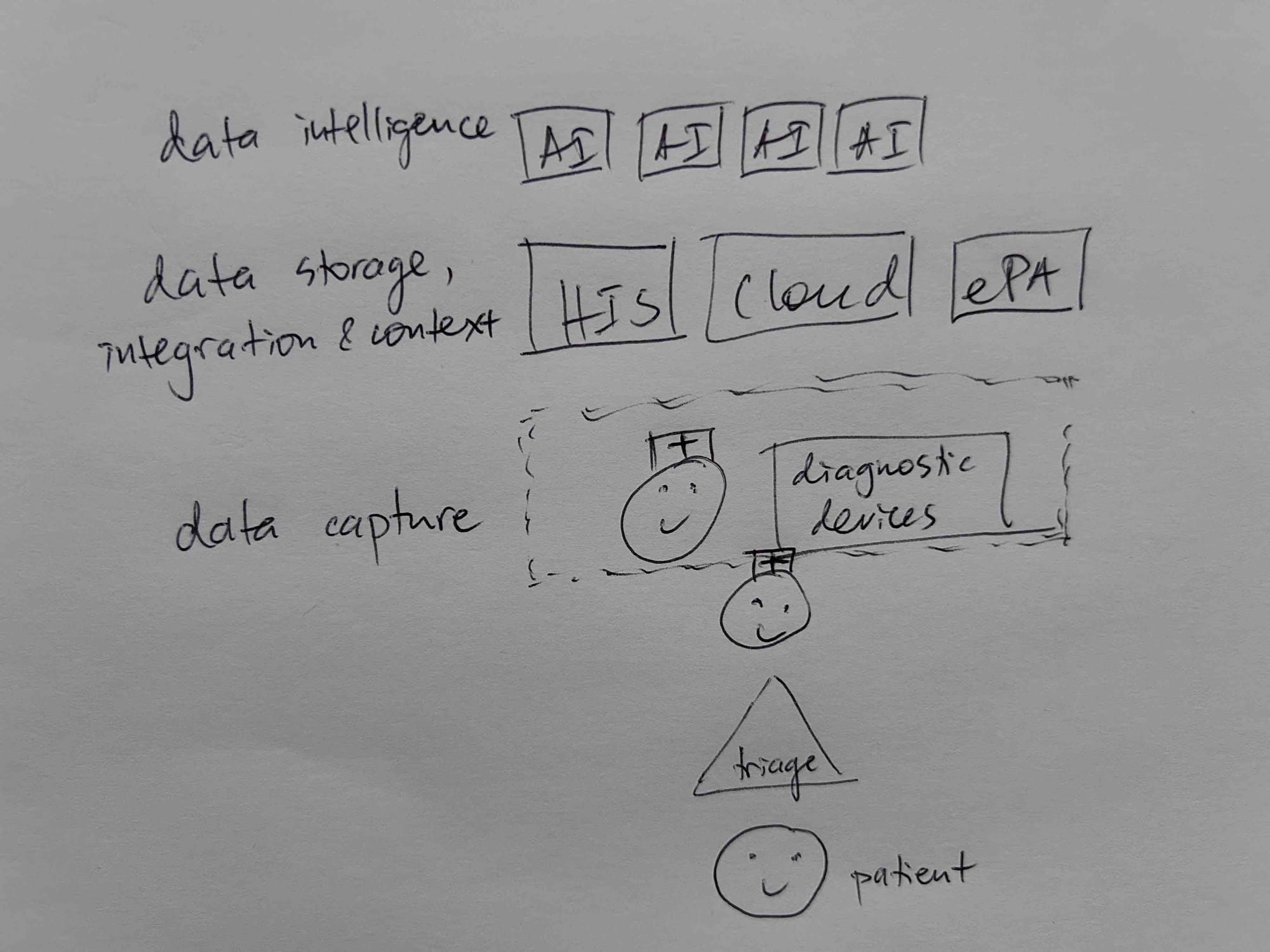 Data Value Chain
