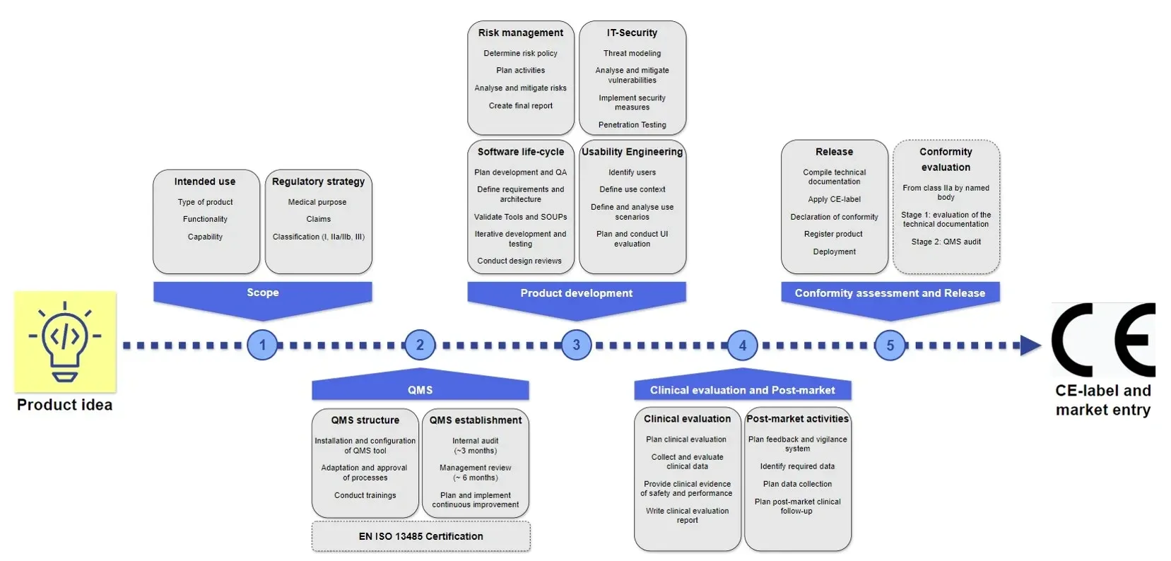 The MDR CE-mark certification process