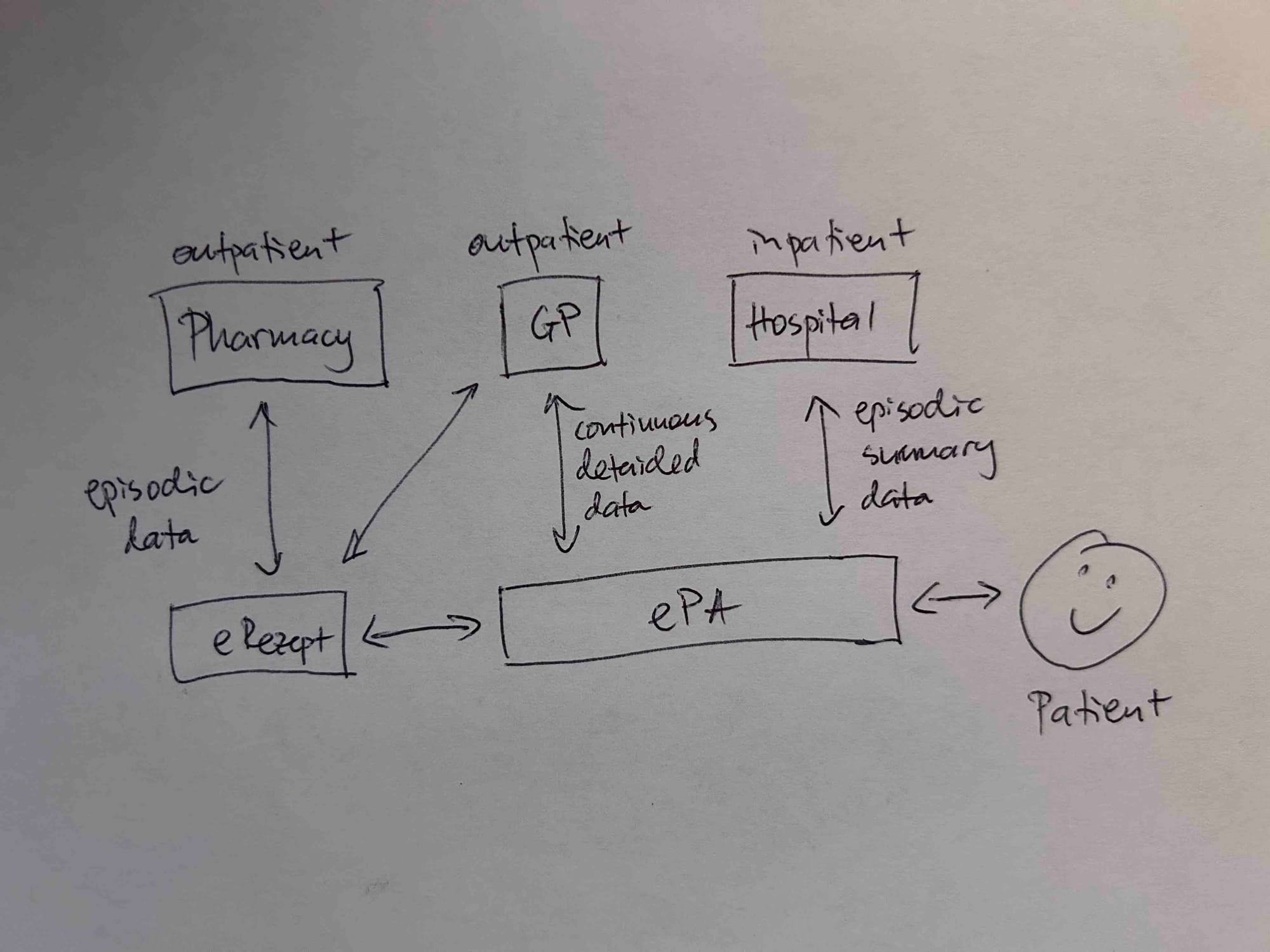 ePA data flow