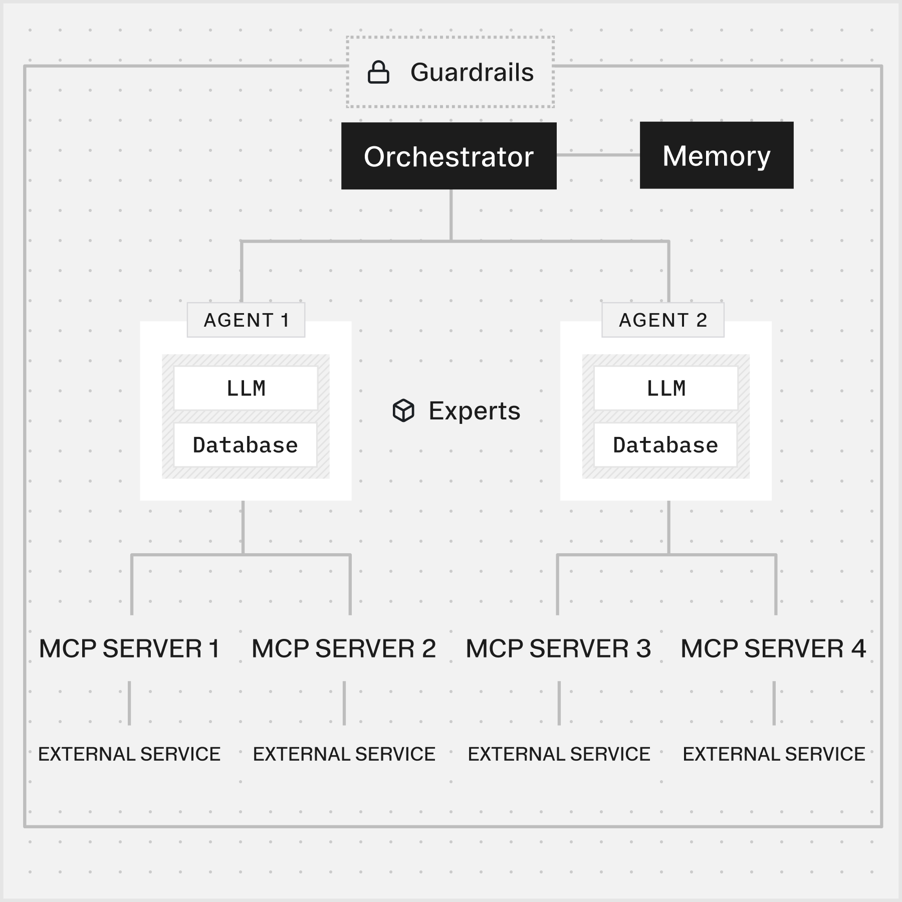 Corti Agentic Framework Architecture