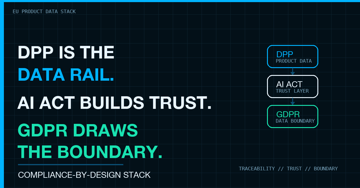 When Do DPP, the AI Act, and GDPR Become Real Leverage?
