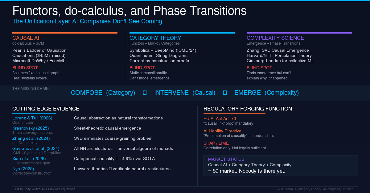 Functors, do-calculus, and Phase Transitions: The Unification Layer AI Companies Don't See Coming
