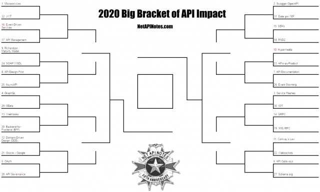 API Bracket Visualized