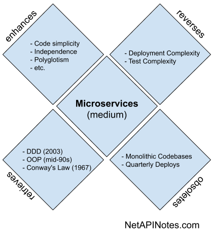 microservice Law of Media Tetrad