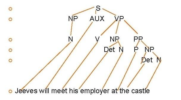 ACP and Government & Binding Theory — A Structural, Not Metaphorical, Relationship