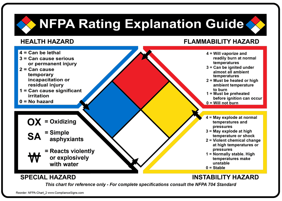 On Failure States: An AI Hazardous Rating Proposal