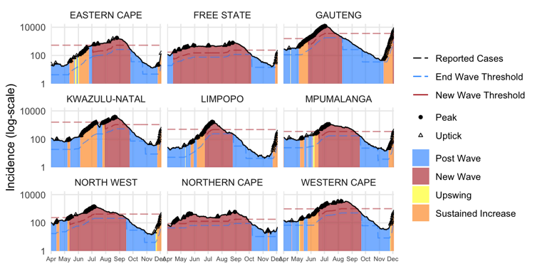 Data from the South African COVID-19 monitoring consortium show the impact of the Omicron variant.