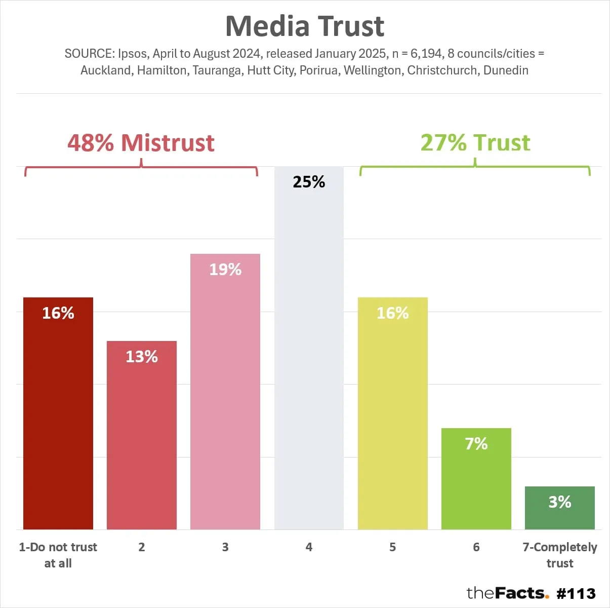 Trust in Media Continues to Plummet