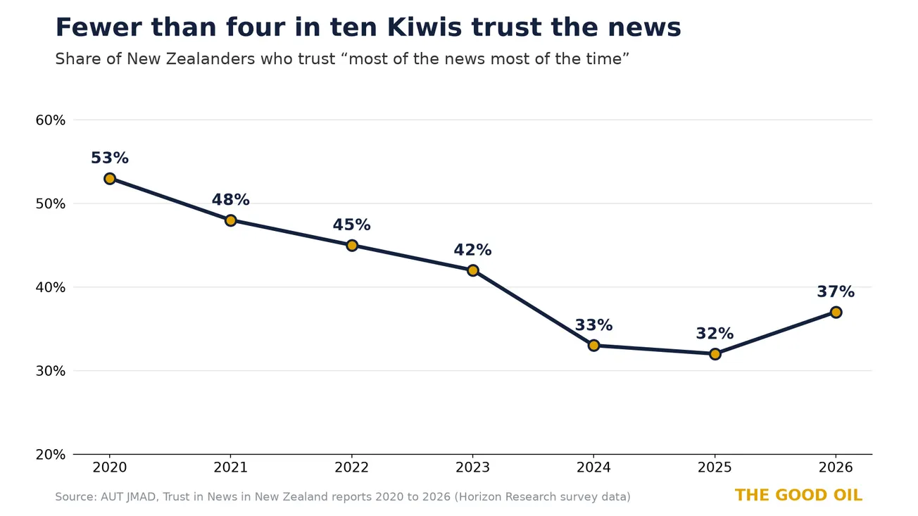 Line chart: share of New Zealanders who trust most of the news most of the time, 53% in 2020, 48% 2021, 45% 2022, 42% 2023, 33% 2024, 32% 2025, 37% 2026. Source AUT JMAD. The Good Oil.