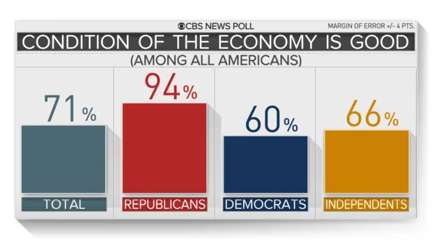 It’s ‘the economy, stupid’: Trump is winning