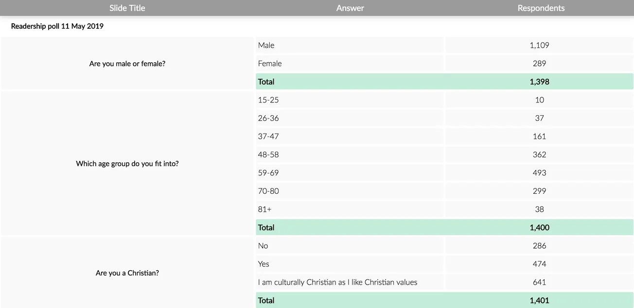 Readership poll results