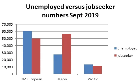 WHY are 56,000 Maori Claiming the Jobseeker Benefit When ONLY 27,000 are Unemployed?