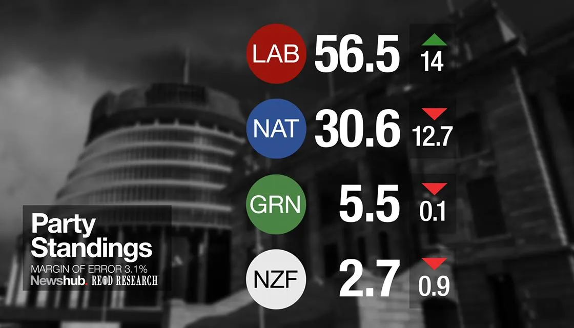 Newshub Poll Disaster for National, It’s Bad