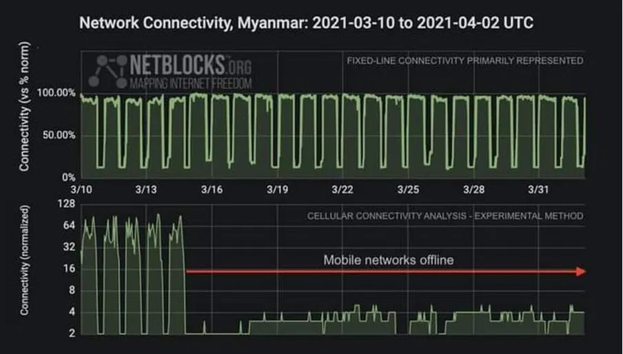 Major Ethnic Groups Talking to Each Other