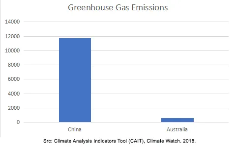 Guess Who the World’s Biggest Source of Greenhouse Gases Is?