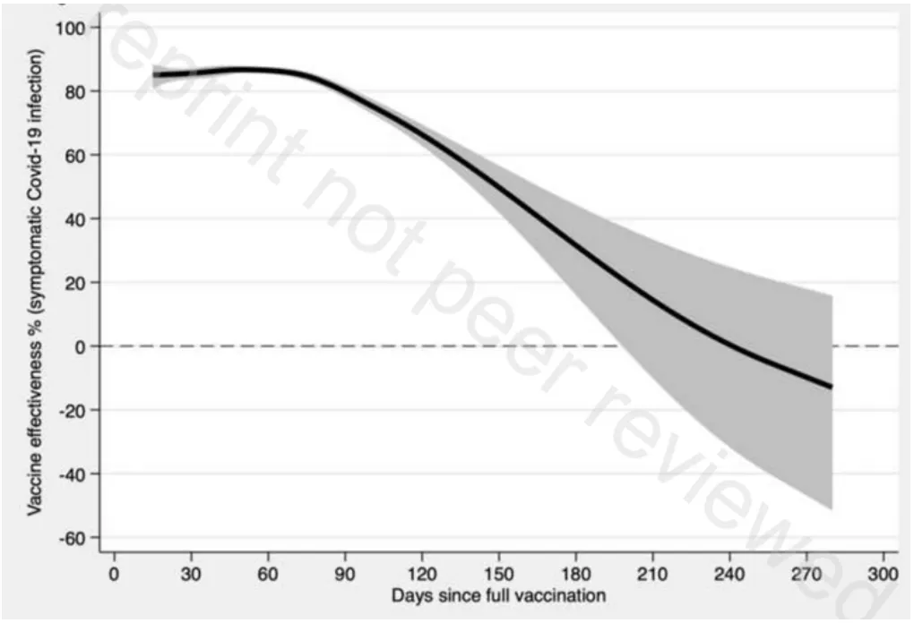 Waning of covid19 Vaccine Effectiveness