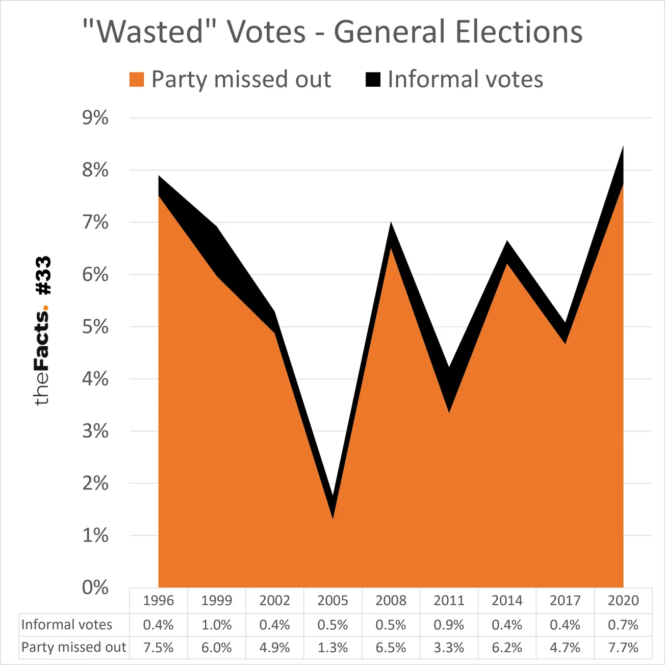 Friday Fact: Wasted Votes