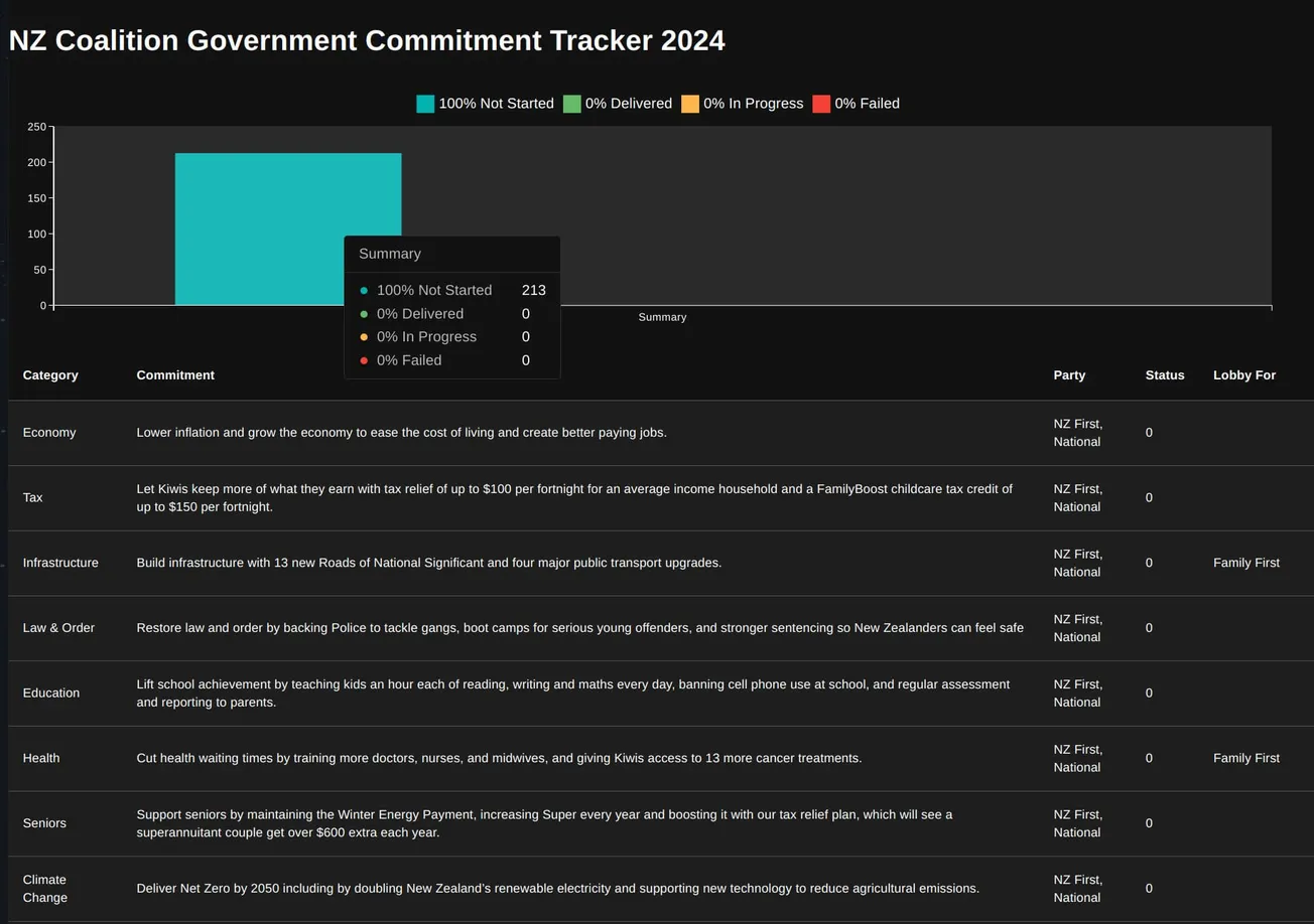 Tracking the Government’s Coalition Commitments