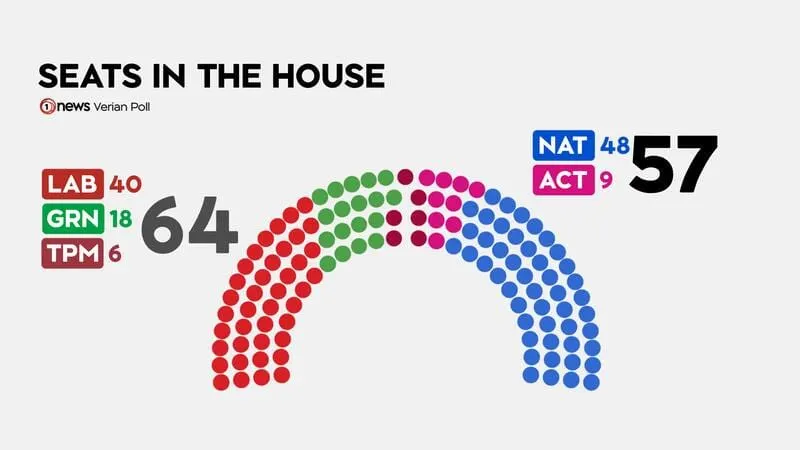 A Guide on What to Do about the TVNZ Poll Item
