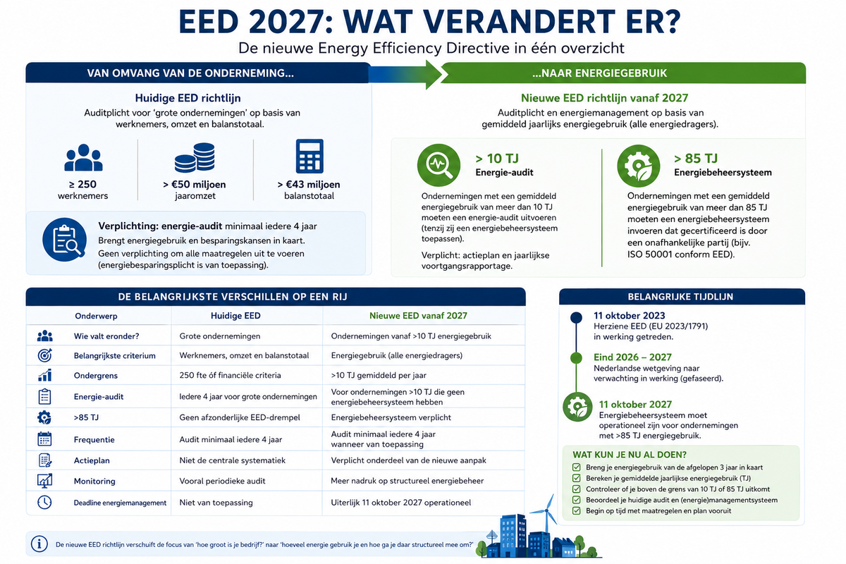 EED 2027: wat verandert er voor bedrijven?