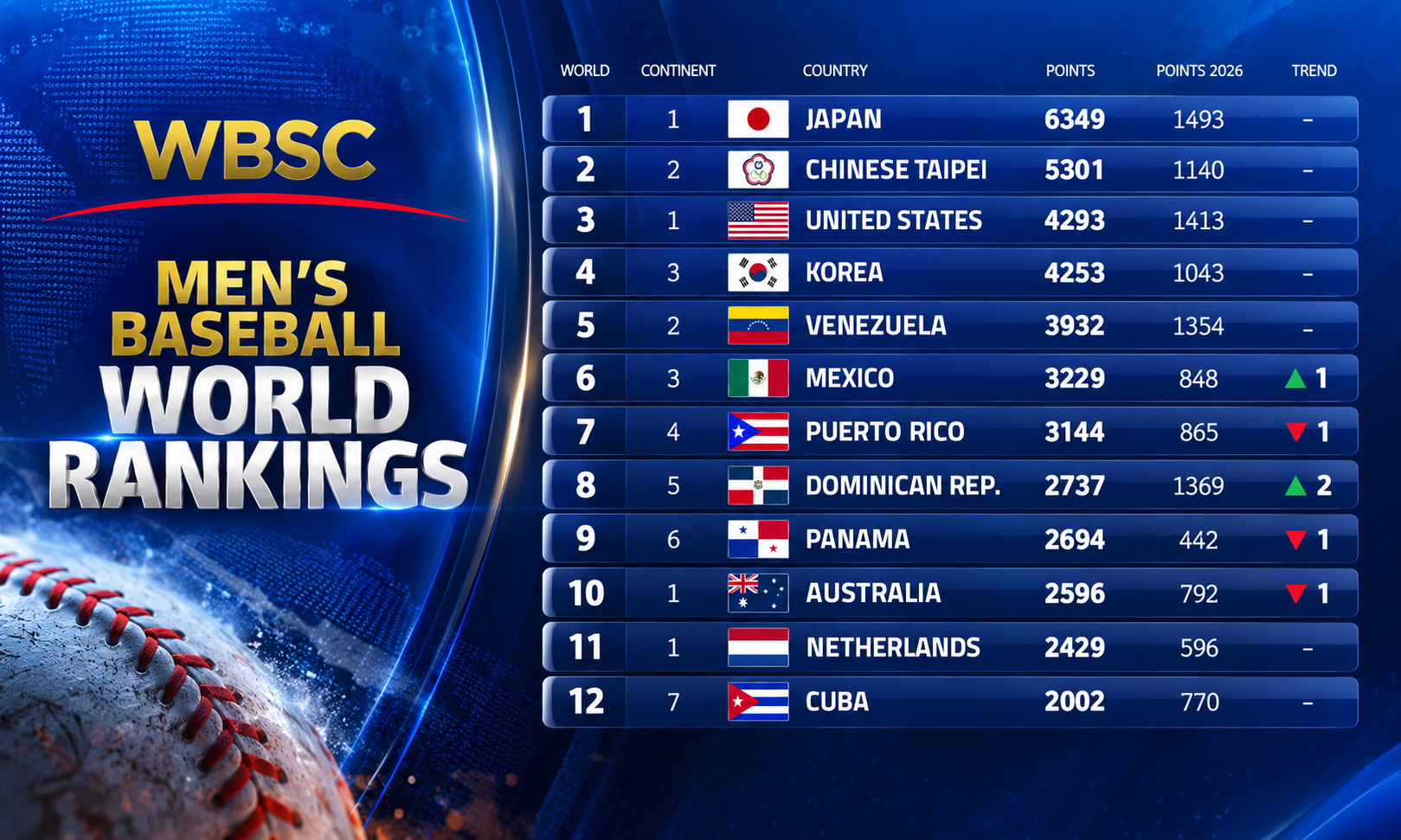 Cuba permanece fuera de los diez primeros del WBSC Ranking Mundial de Béisbol; Japón conserva el liderato