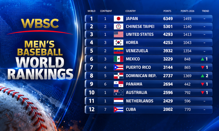 Cuba permanece fuera de los diez primeros del WBSC Ranking Mundial de Béisbol; Japón conserva el liderato