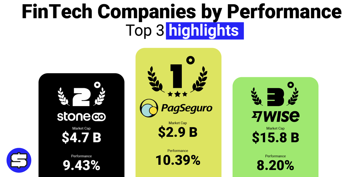 How FinTech Performs in 5 Charts