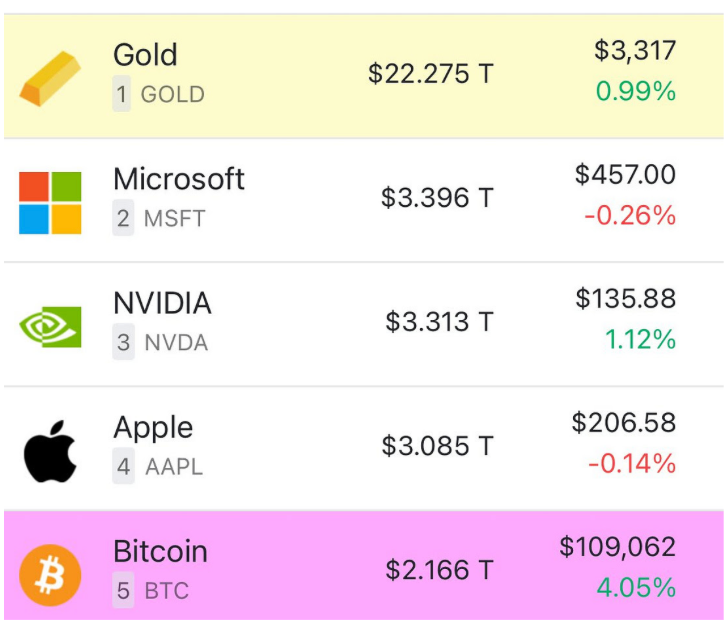 Mientras la confianza se erosiona en el dólar, muchos encuentran un activo de refugio en Bitcoin