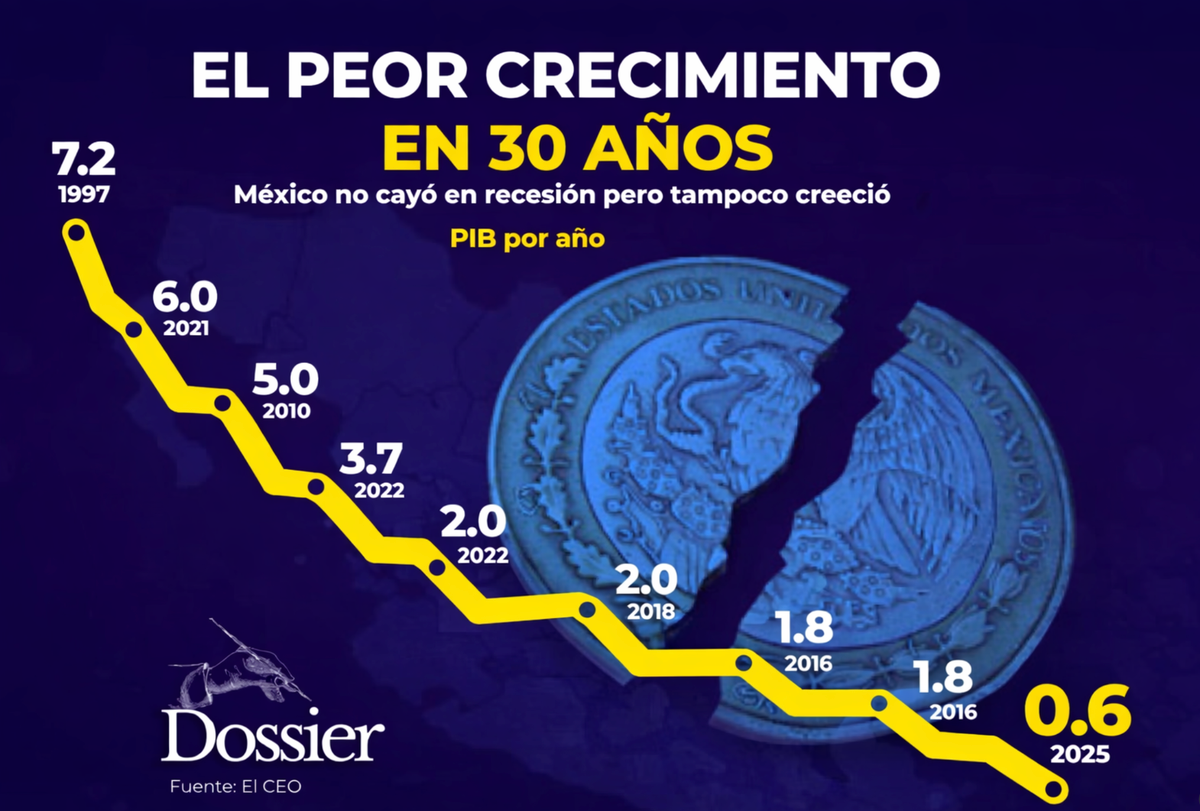 México: el doble deterioro — democracia débil, economía débil