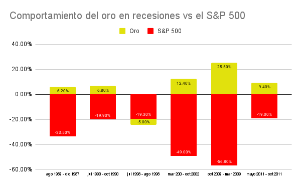 Protégete con oro de la recesión.