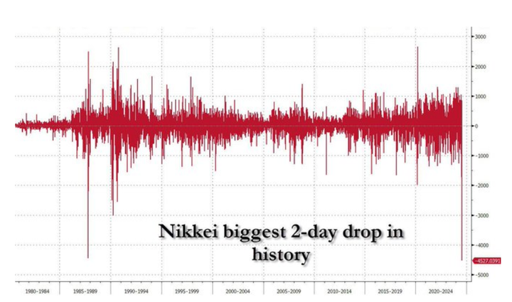 PÁNICO en Japón... se está trasladando a TODOS los activos