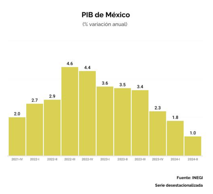 Bank of America: los próximos 90 días podrían marcar la próxima década para México