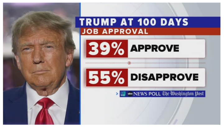 Cien días de Trump: mercados en vilo, aliados en crisis, y un mundo más tenso