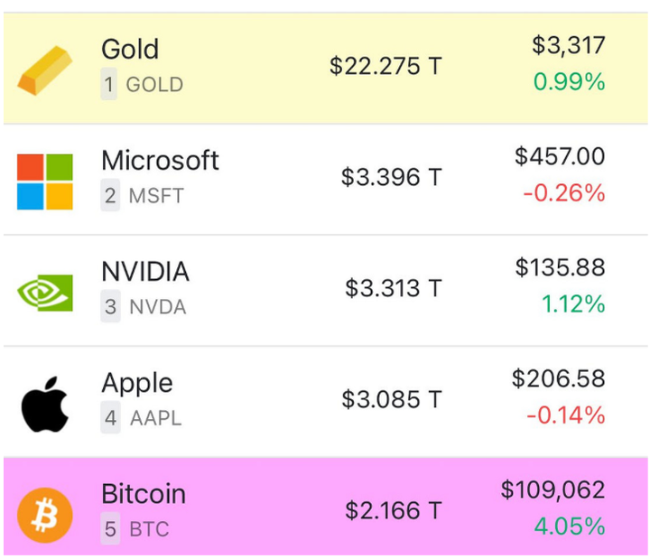 Mientras la confianza se erosiona en el dólar, muchos encuentran un activo de refugio en Bitcoin
