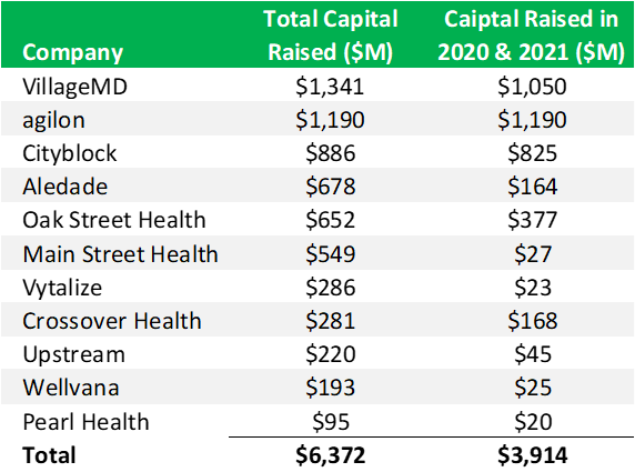 Note: Equity only; source: PitchBook